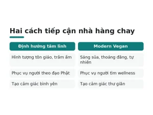 Hai cách tiếp cận nhà hàng chay