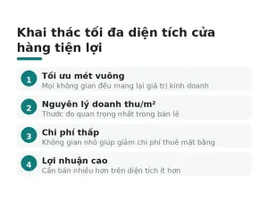 Khai thác tối đa diện tích cửa hàng tiện lợi
