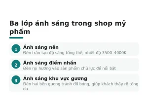 Ba lớp ánh sáng trong shop mỹ phẩm