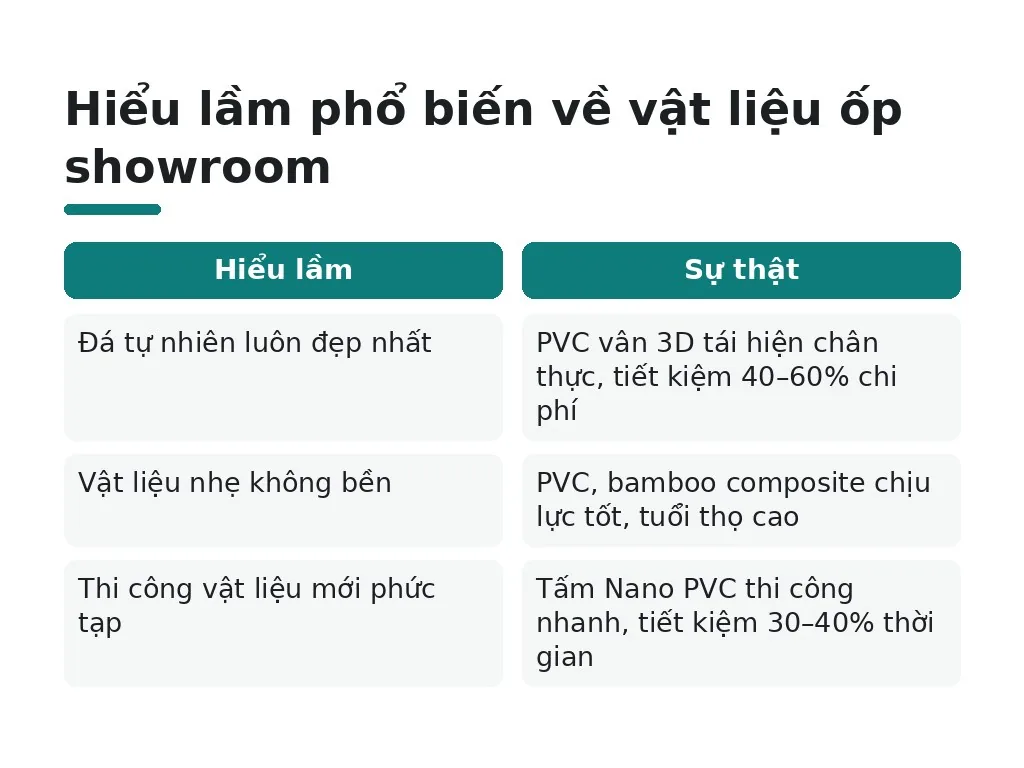 Hiểu lầm phổ biến nào khi chọn vật liệu ốp showroom?