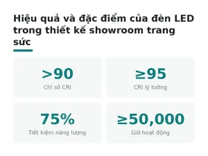 Hiệu quả và đặc điểm của đèn LED trong thiết kế showroom trang sức