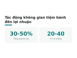 Tác động không gian tiệm bánh đến lợi nhuận
