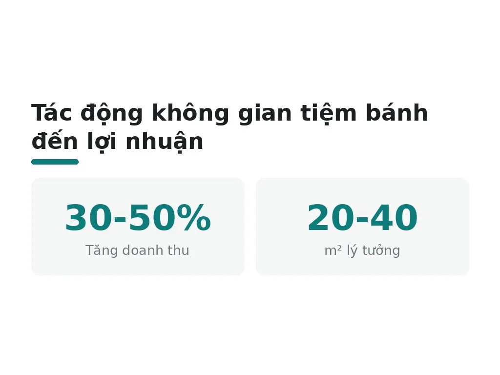 Tác động không gian tiệm bánh đến lợi nhuận