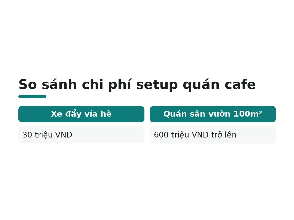 Tại sao chi phí setup quán cafe lại đa dạng?