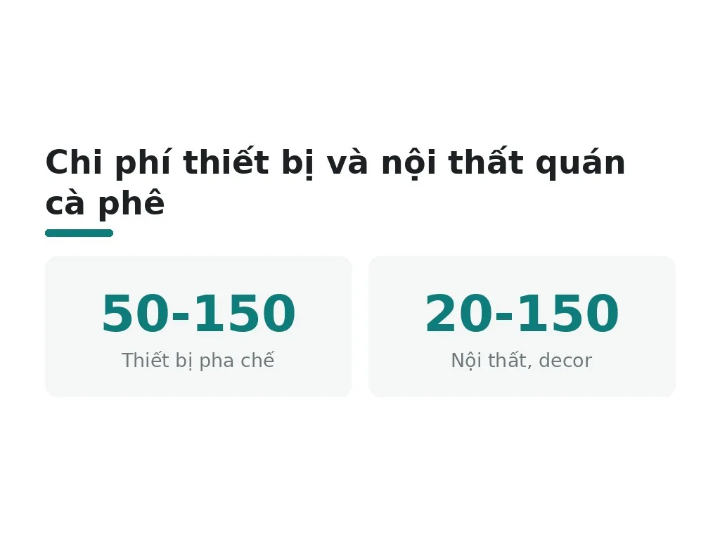 Thiết bị pha chế và nội thất là khoản chính