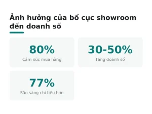 Ảnh hưởng của bố cục showroom đến doanh số