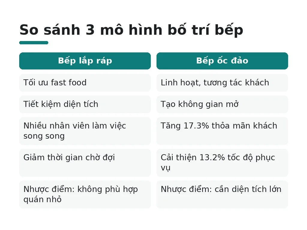 3 mô hình bố trí bếp phổ biến