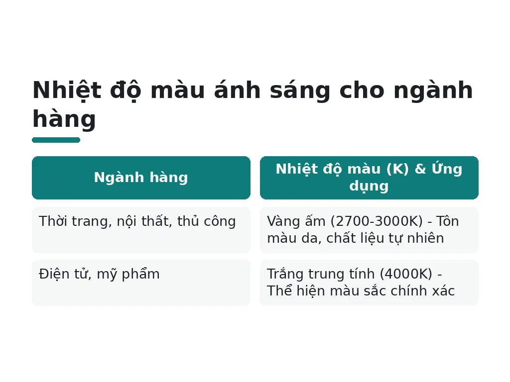 3. nhiệt độ màu ánh sáng phù hợp ngành hàng