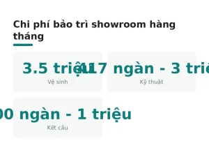 Chi phí bảo trì showroom hàng tháng