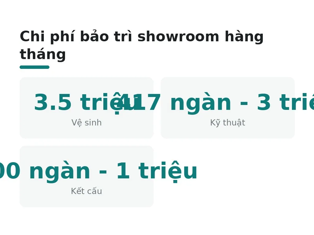 Chi phí bảo trì showroom gồm những loại nào?