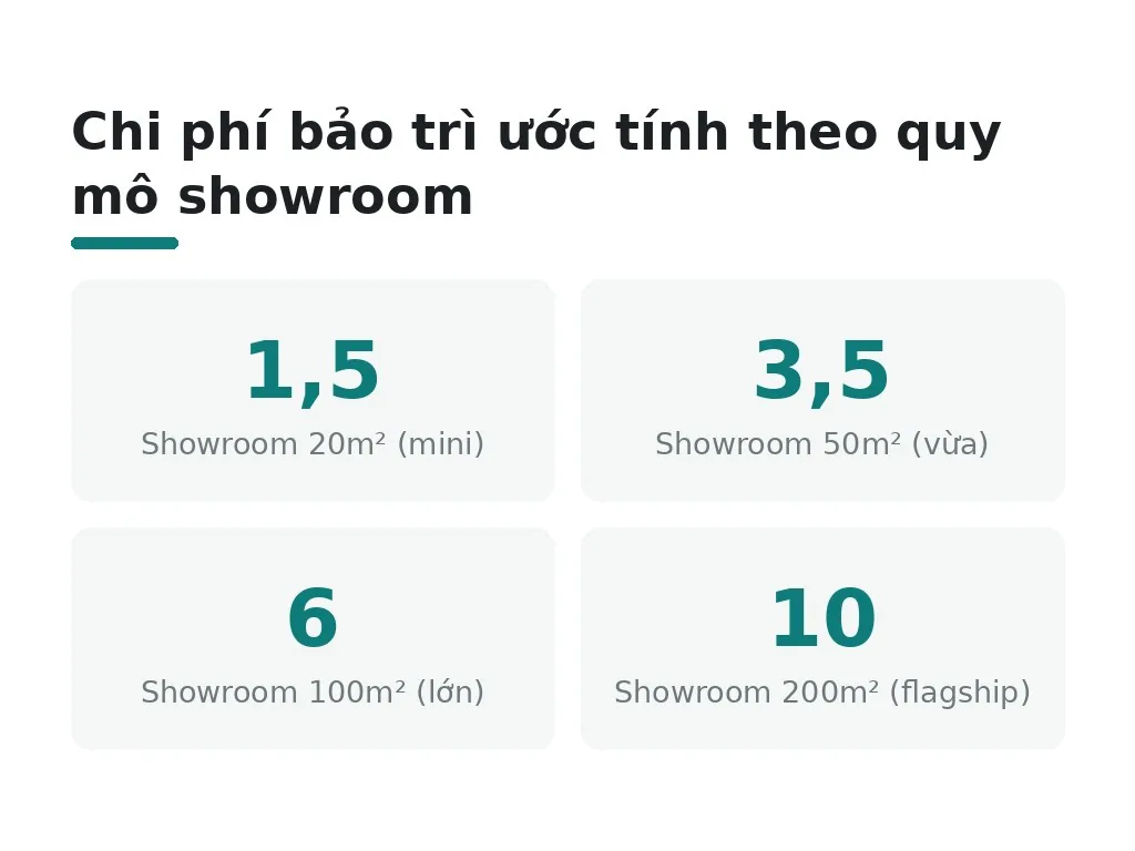 Chi phí bảo trì ước tính theo quy mô showroom là bao nhiêu?