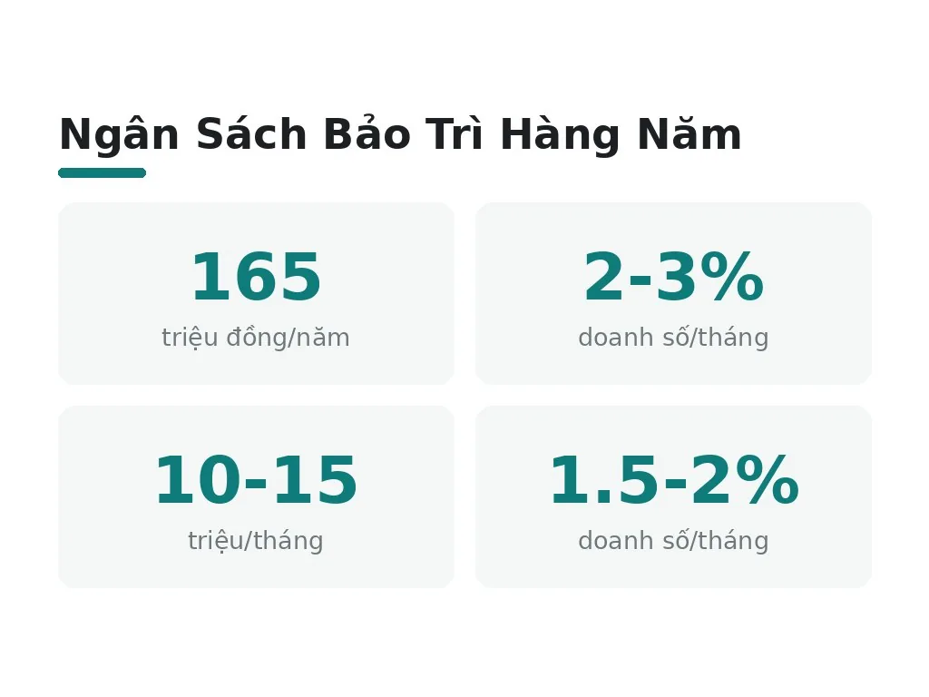 Lập Ngân Sách Bảo Trì Hàng Năm
