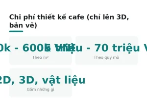 Chi phí thiết kế cafe (chỉ lên 3D, bản vẽ)