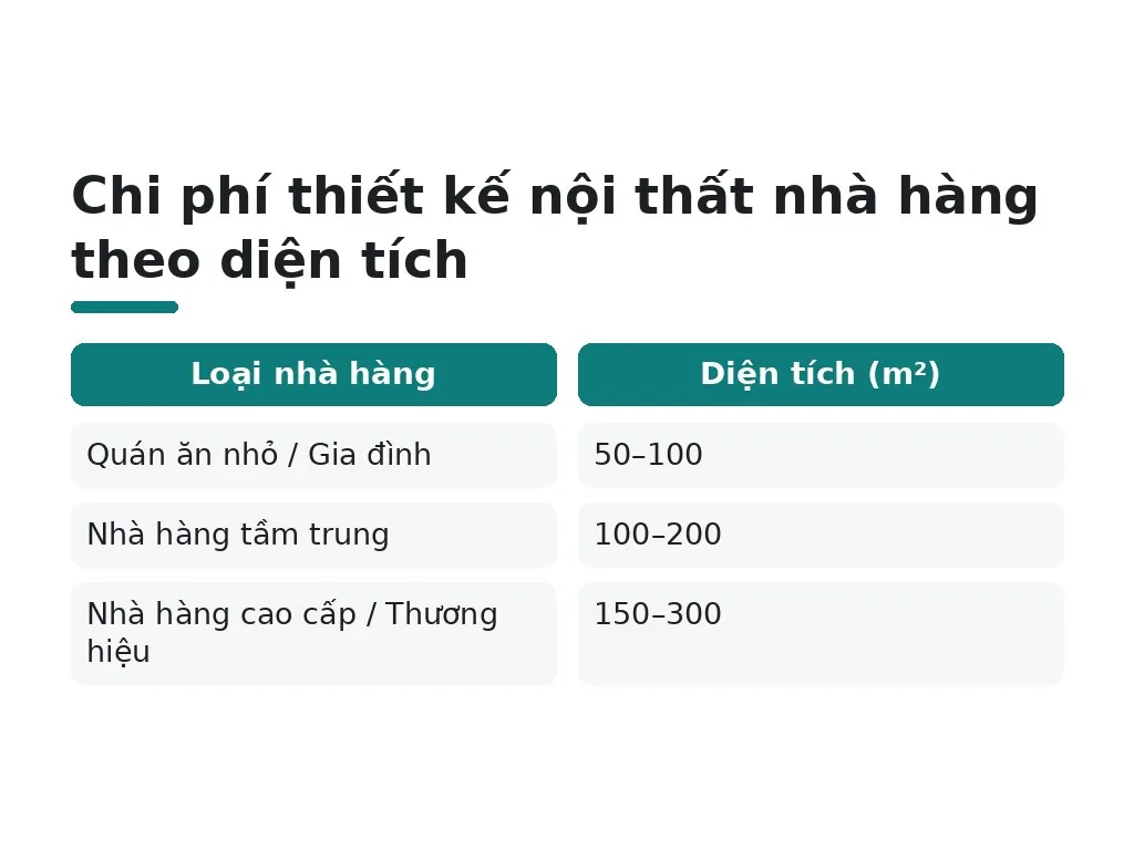 Chi phí thiết kế nội thất nhà hàng theo diện tích
