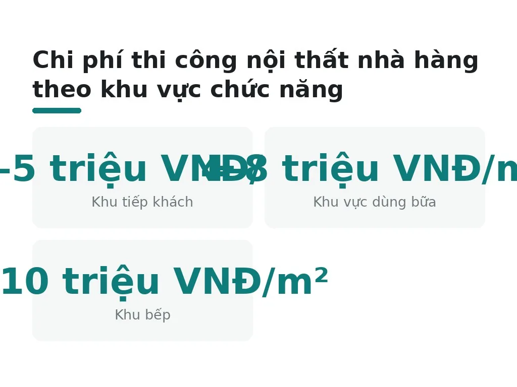 Thi công nội thất nhà hàng tốn bao nhiêu tiền?