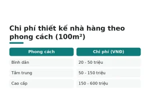 Chi phí thiết kế nhà hàng theo phong cách (100m²)