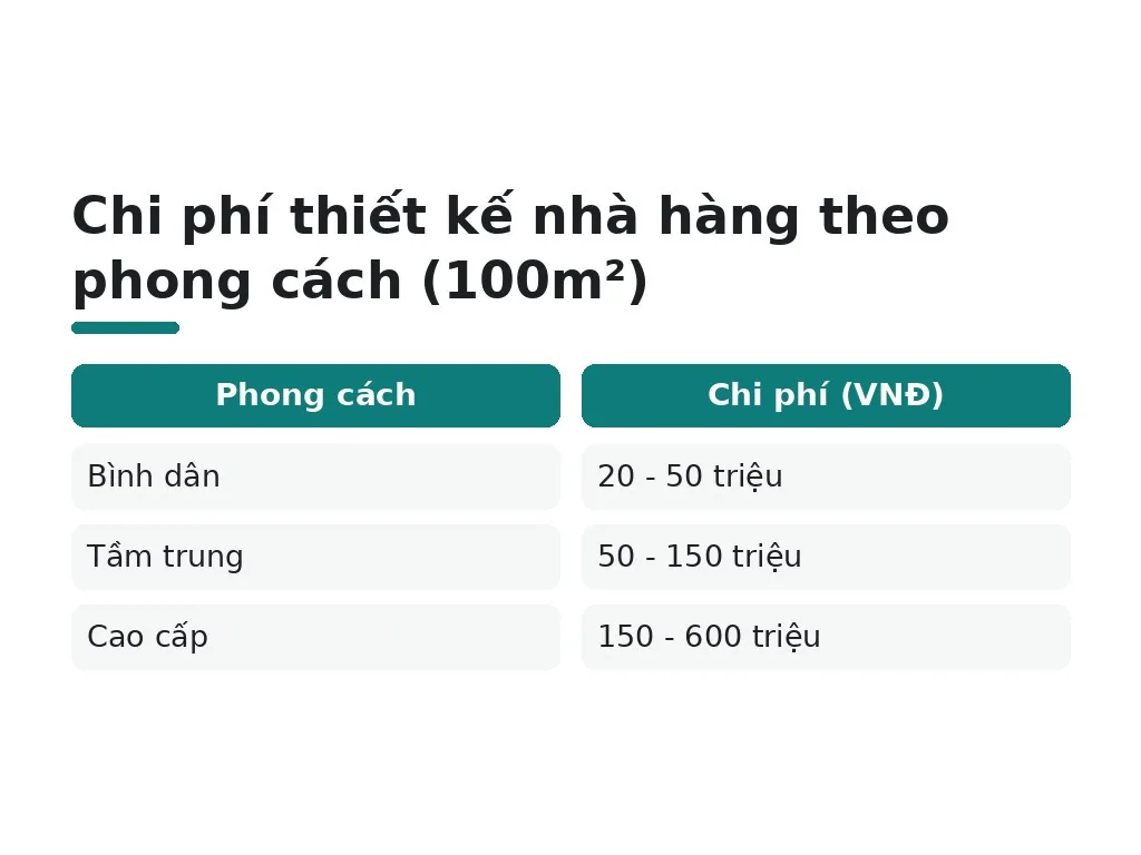 Chi phí thiết kế nhà hàng theo phong cách (100m²)