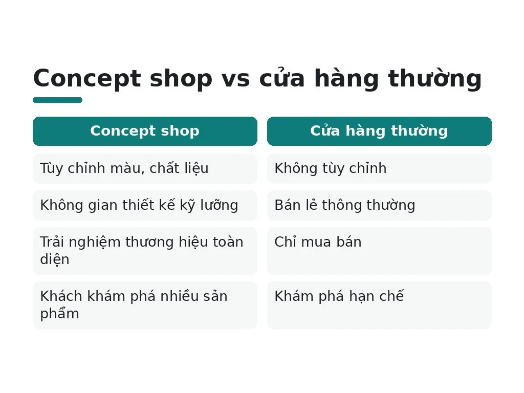 Concept shop vs cửa hàng thường