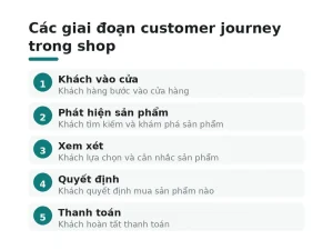 Các giai đoạn customer journey trong shop