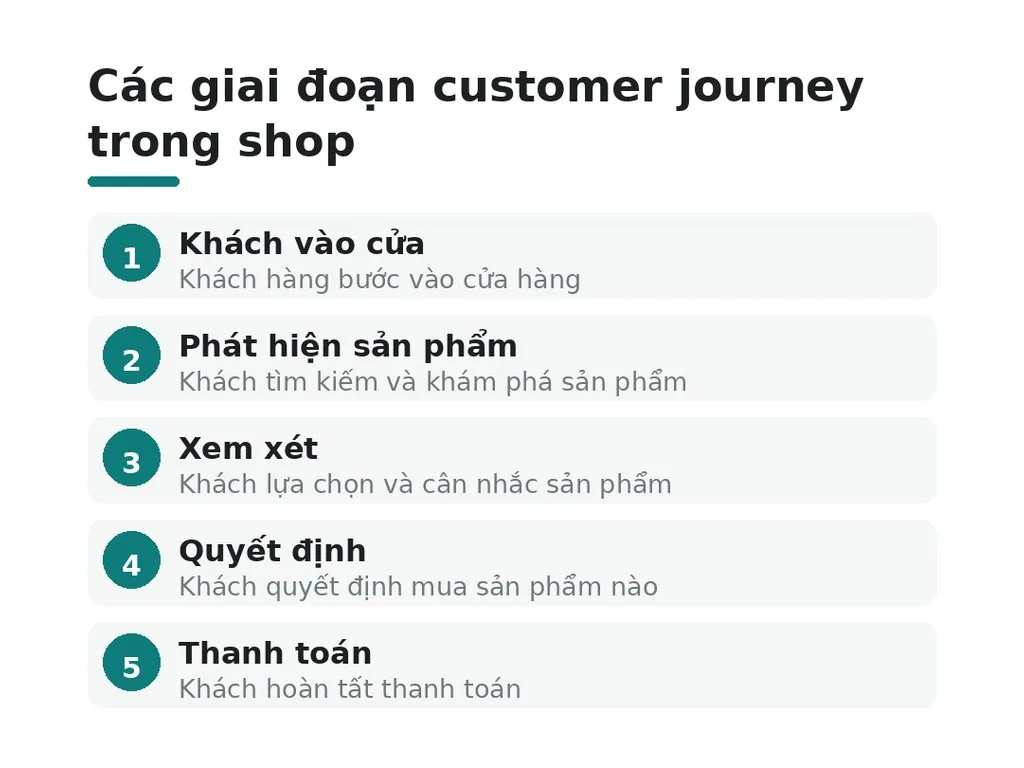 Các giai đoạn customer journey trong shop