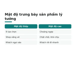 Mật độ trưng bày sản phẩm lý tưởng