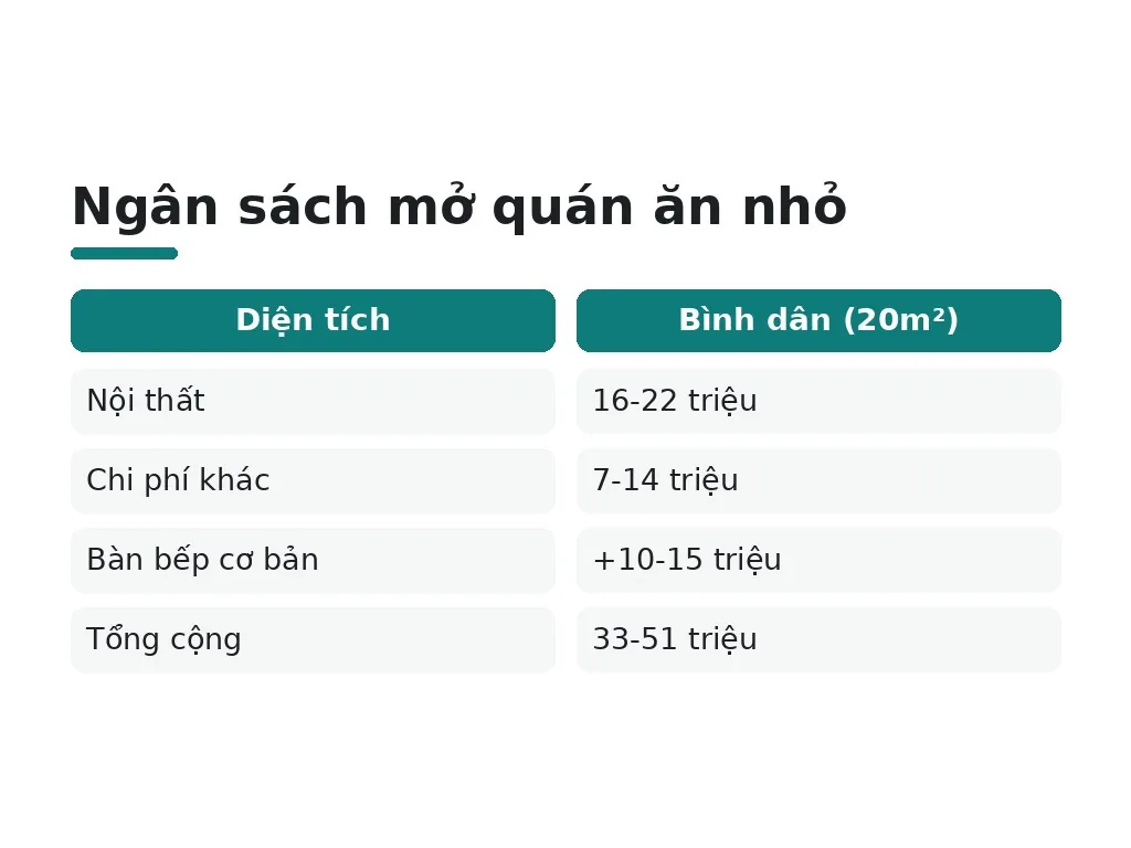 Tổng ngân sách mở quán ăn nhỏ (chỉ nội thất và chi phí liên quan)