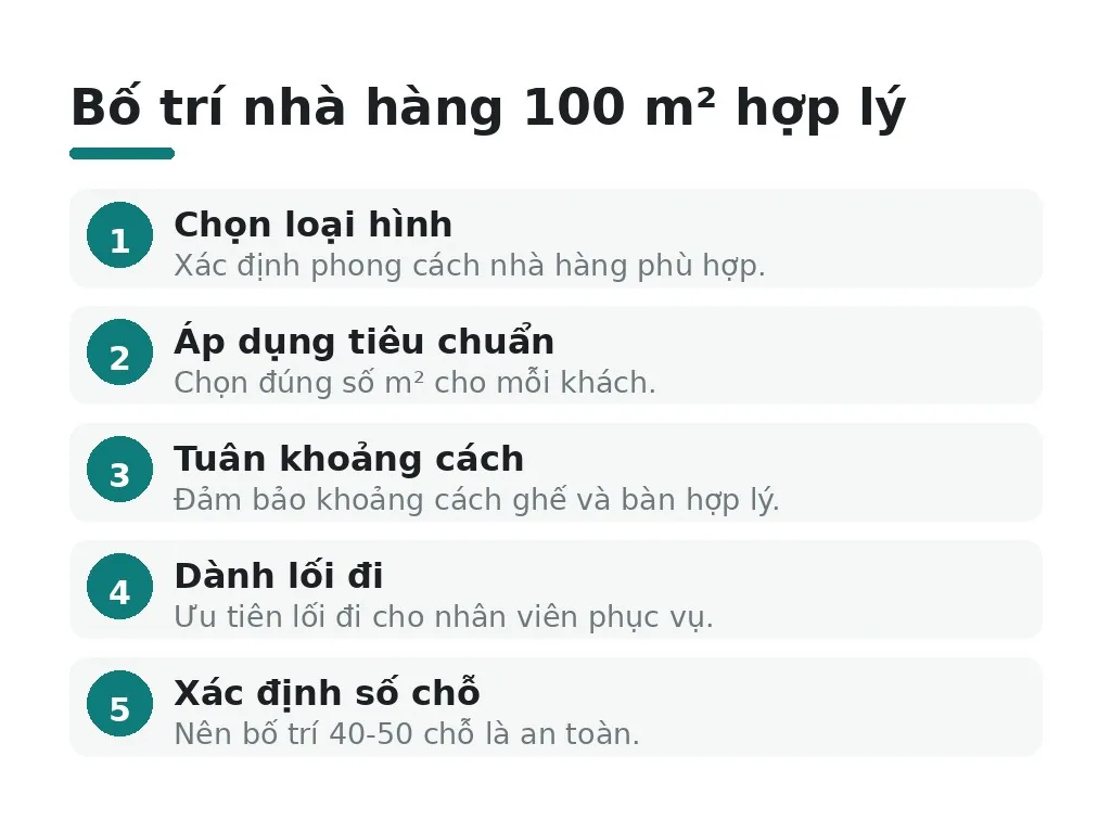 Lỗi phổ biến khi bố trí nhà hàng 100 m² là gì?