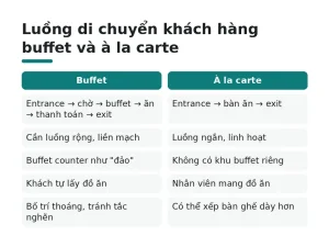 Luồng di chuyển khách hàng buffet và à la carte
