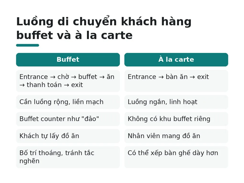 Luồng di chuyển khách hàng buffet và à la carte khác nhau thế nào?