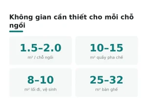Không gian cần thiết cho mỗi chỗ ngồi