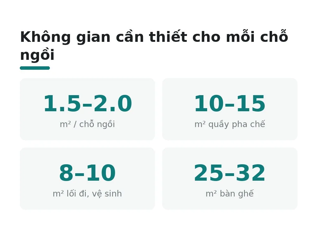 Diện tích trung bình một chỗ ngồi là bao nhiêu?