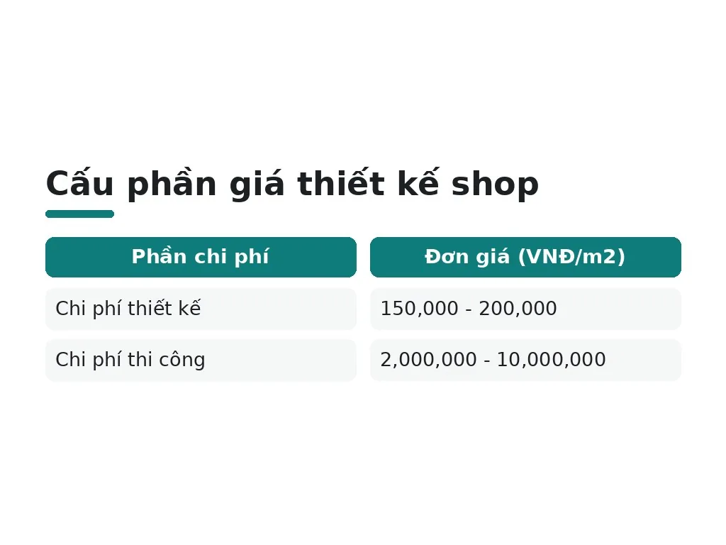 Cấu phần giá thiết kế shop