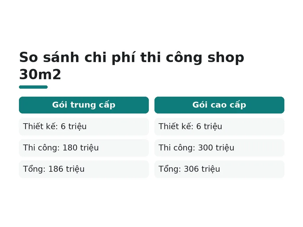 Chi phí thi công shop 30m2 là bao nhiêu?