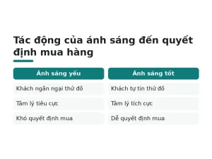 Tác động của ánh sáng đến quyết định mua hàng
