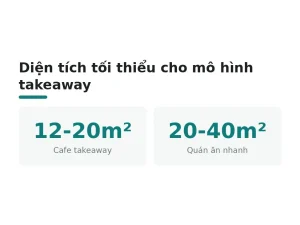 Diện tích tối thiểu cho mô hình takeaway