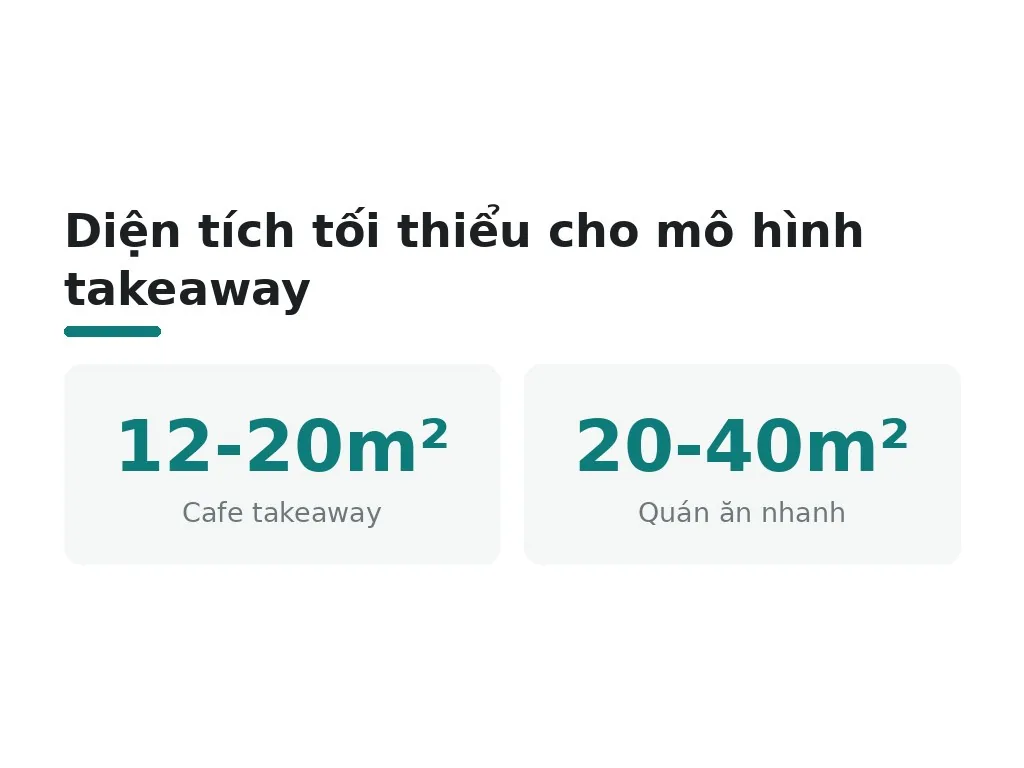 Diện tích tối thiểu cho mô hình takeaway