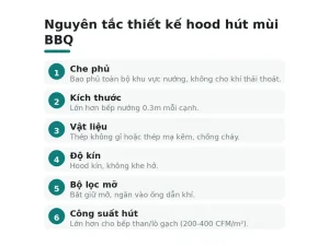 Nguyên tắc thiết kế hood hút mùi BBQ