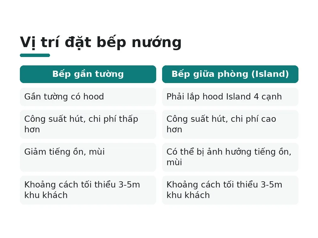 Nên đặt bếp nướng ở vị trí nào trong mặt bằng?