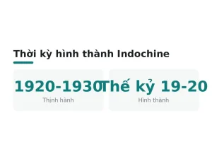 Thời kỳ hình thành Indochine