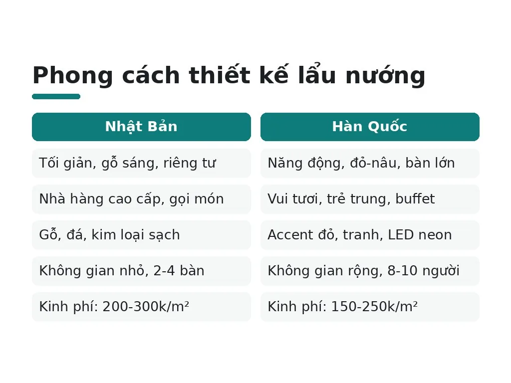 Phong cách thiết kế phổ biến cho lẩu nướng