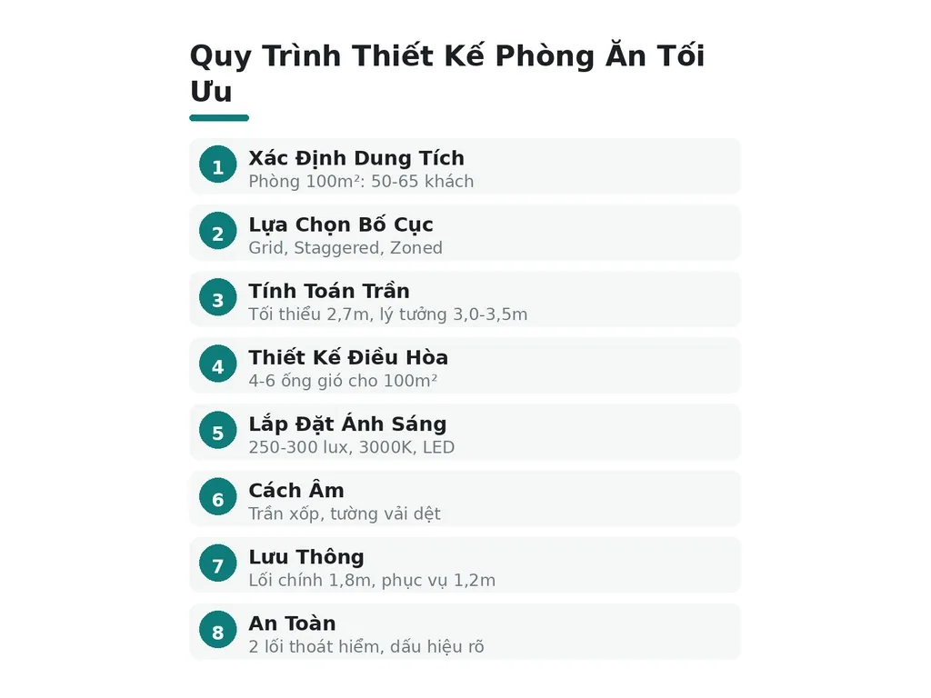 Quy Trình Thiết Kế Phòng Ăn Tối Ưu