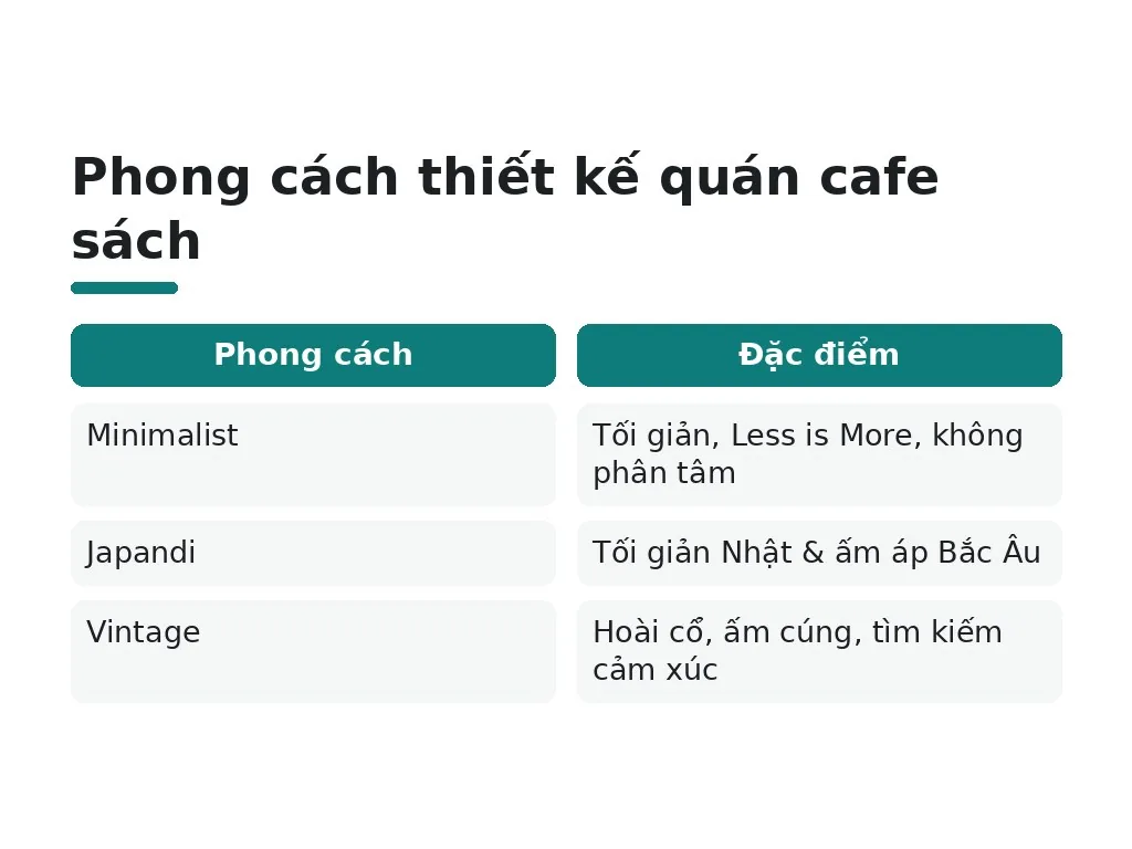 Phong cách thiết kế phù hợp quán cafe sách