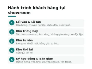 Hành trình khách hàng tại showroom