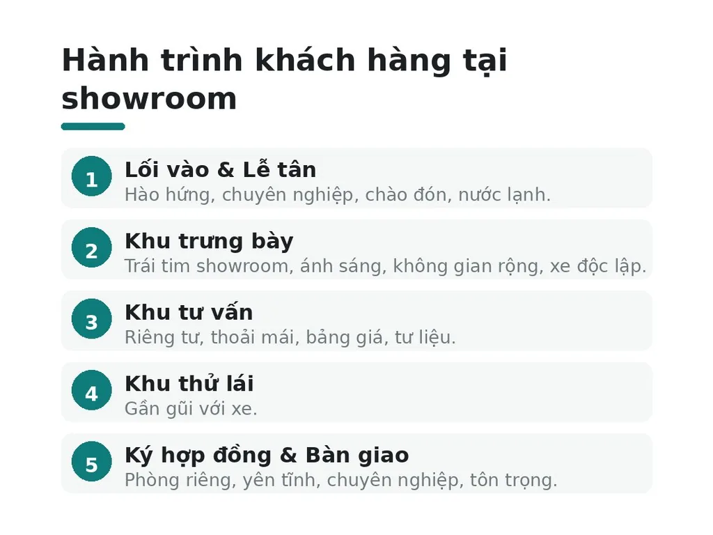 Hành trình khách hàng tại showroom