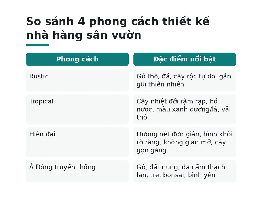 Phong cách thiết kế nhà hàng sân vườn nổi bật