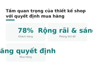 Tầm quan trọng của thiết kế shop với quyết định mua hàng