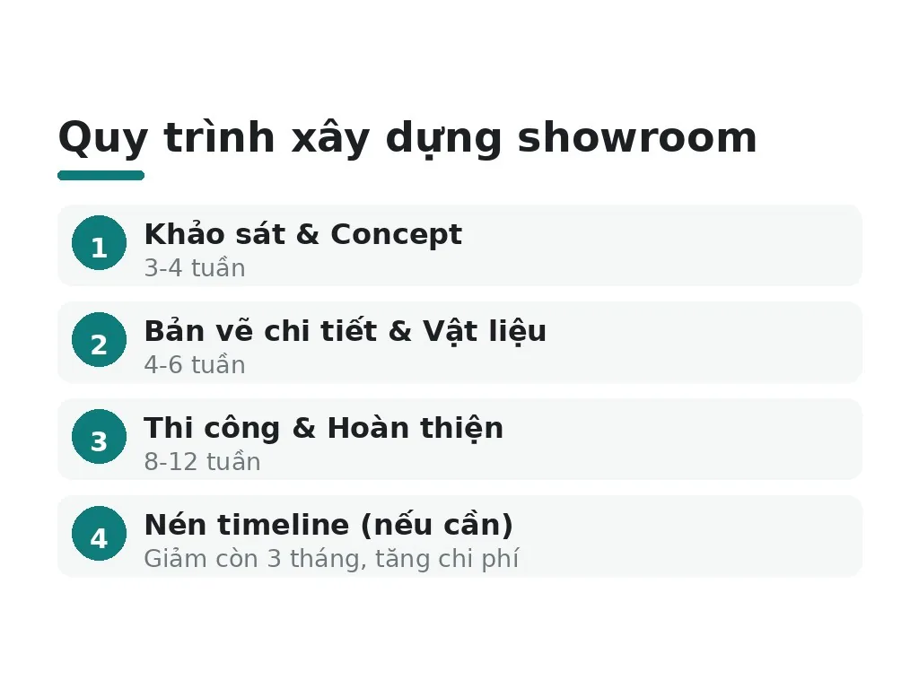 Quy trình và chi phí xây dựng showroom cao cấp ra sao?