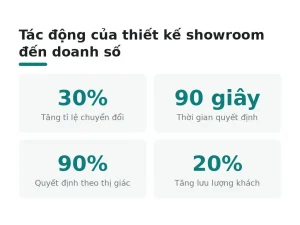Tác động của thiết kế showroom đến doanh số