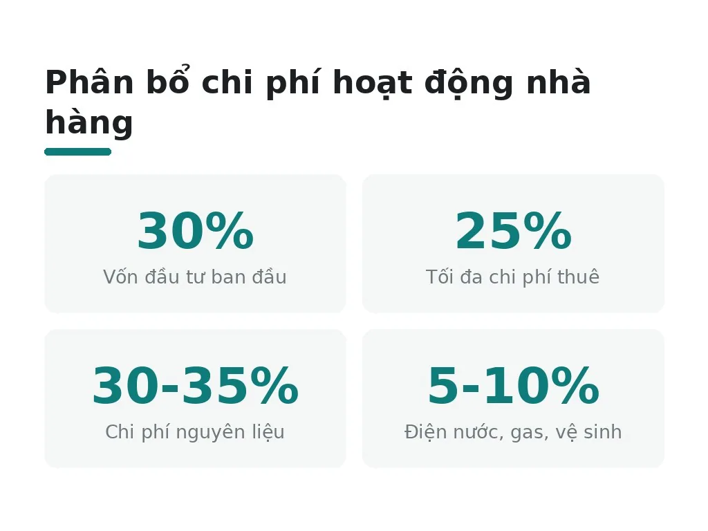 Bước 4: Đánh giá ngân sách và chi phí hoạt động hàng tháng ra sao?