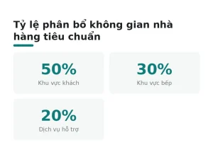 Tỷ lệ phân bổ không gian nhà hàng tiêu chuẩn